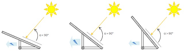 Trouver l'orientation et l'inclinaison optimale pour un panneau solaire